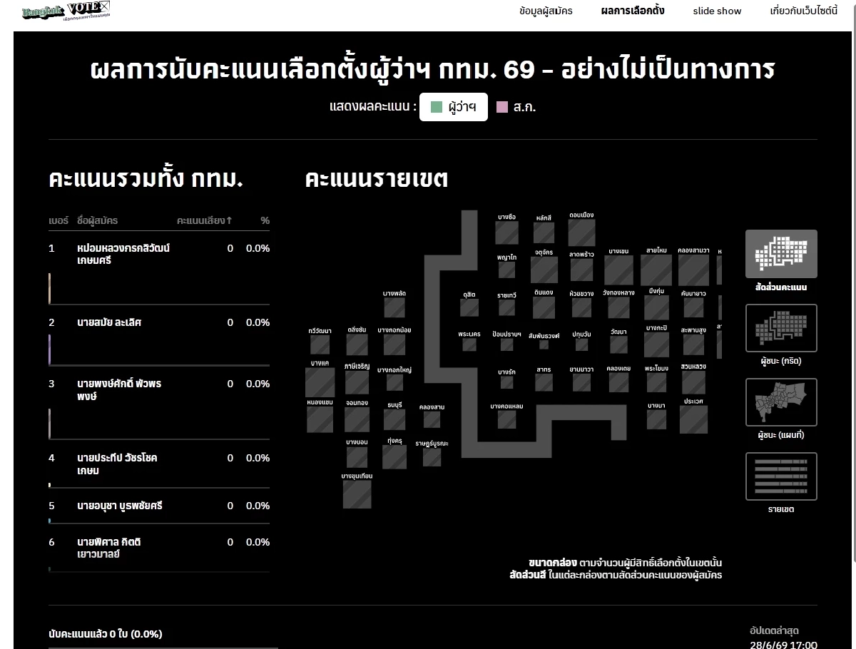 เช็กผลเลือกตั้ง ส.ก. - ผู้ว่า กทม. 2569 รายงานสดคะแนน แบบเรียลไทม์