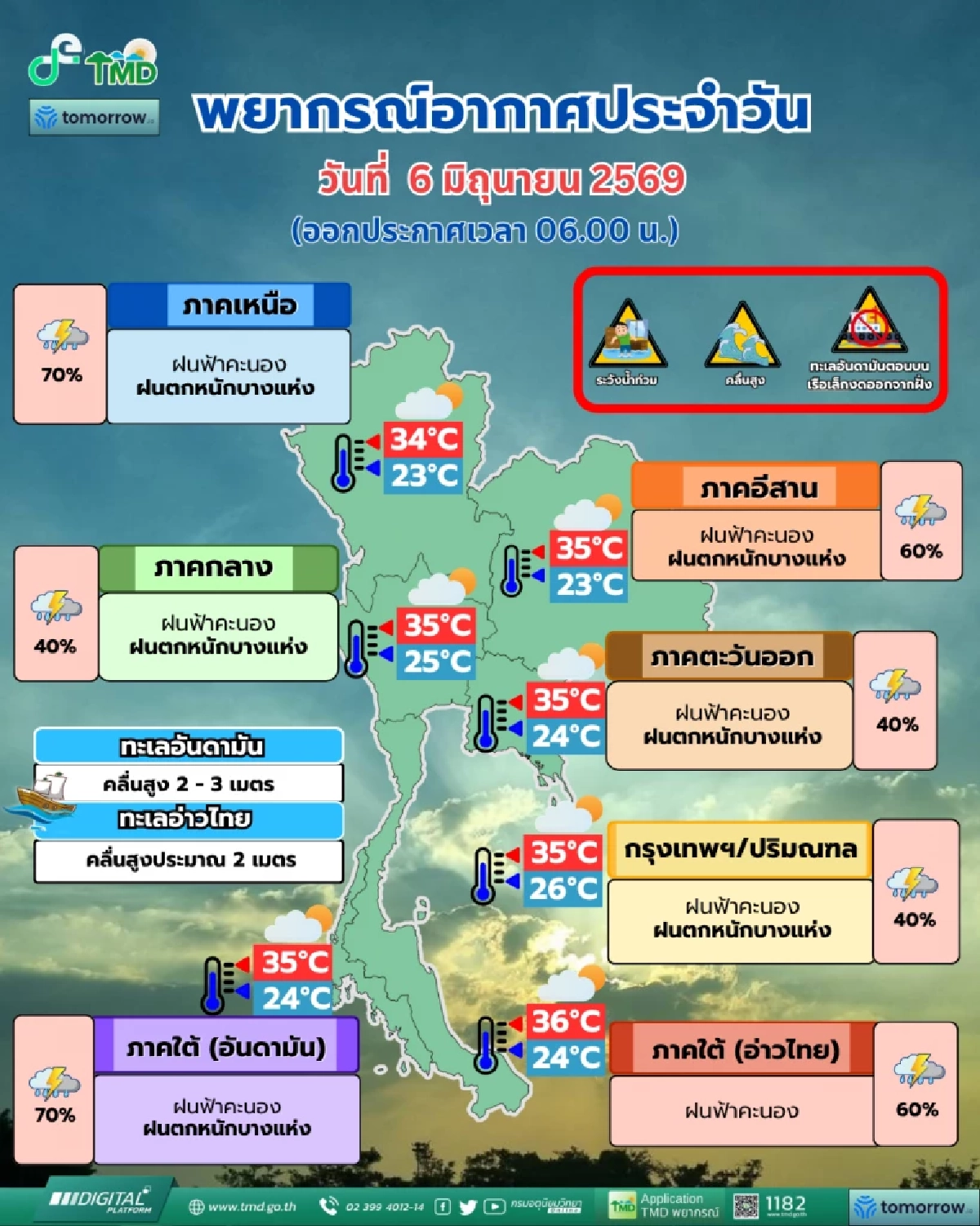 "พยากรณ์อากาศ"6 มิ.ย. 69  เตือนฝนหนัก 70% รับมือมวลน้ำ เช็กพื้นที่เสี่ยง