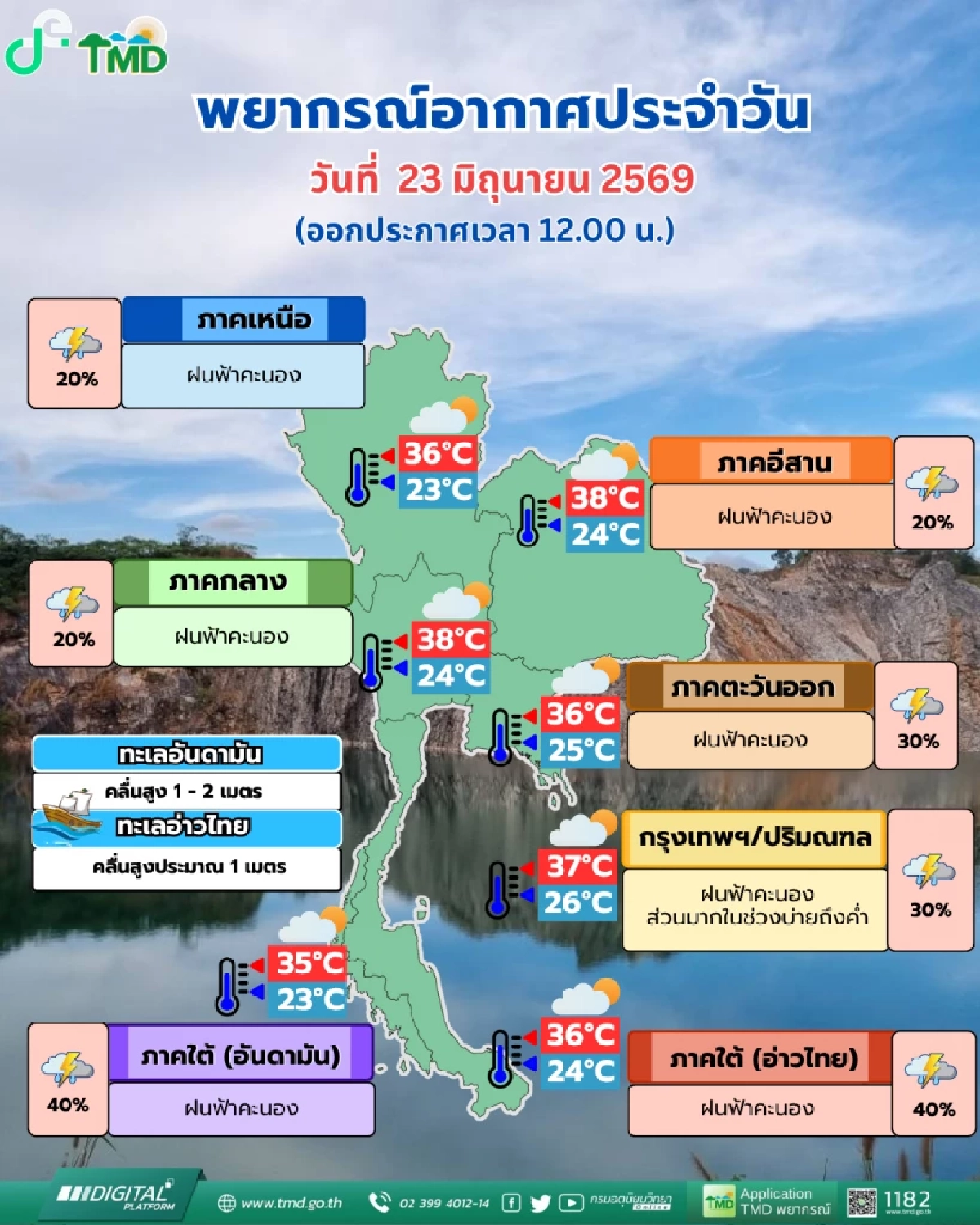 สภาพอากาศ วันนี้ฝนลดลง แต่กลาง-อีสาน ร้อนตับแลบ 38 องศา