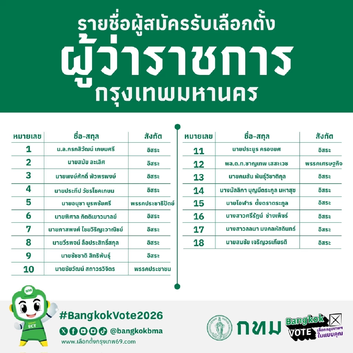 สรุปยอดผู้สมัคร ผู้ว่าฯ กทม. จำนวน 18 คน และ ส.ก. จำนวน 258 คน