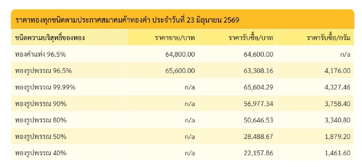 'ราคาทอง'23 มิ.ย. 69 ปิดตลาดวันนี้  ลดพรวด เวียนหัว เช็กทองคำ ล่าสุด