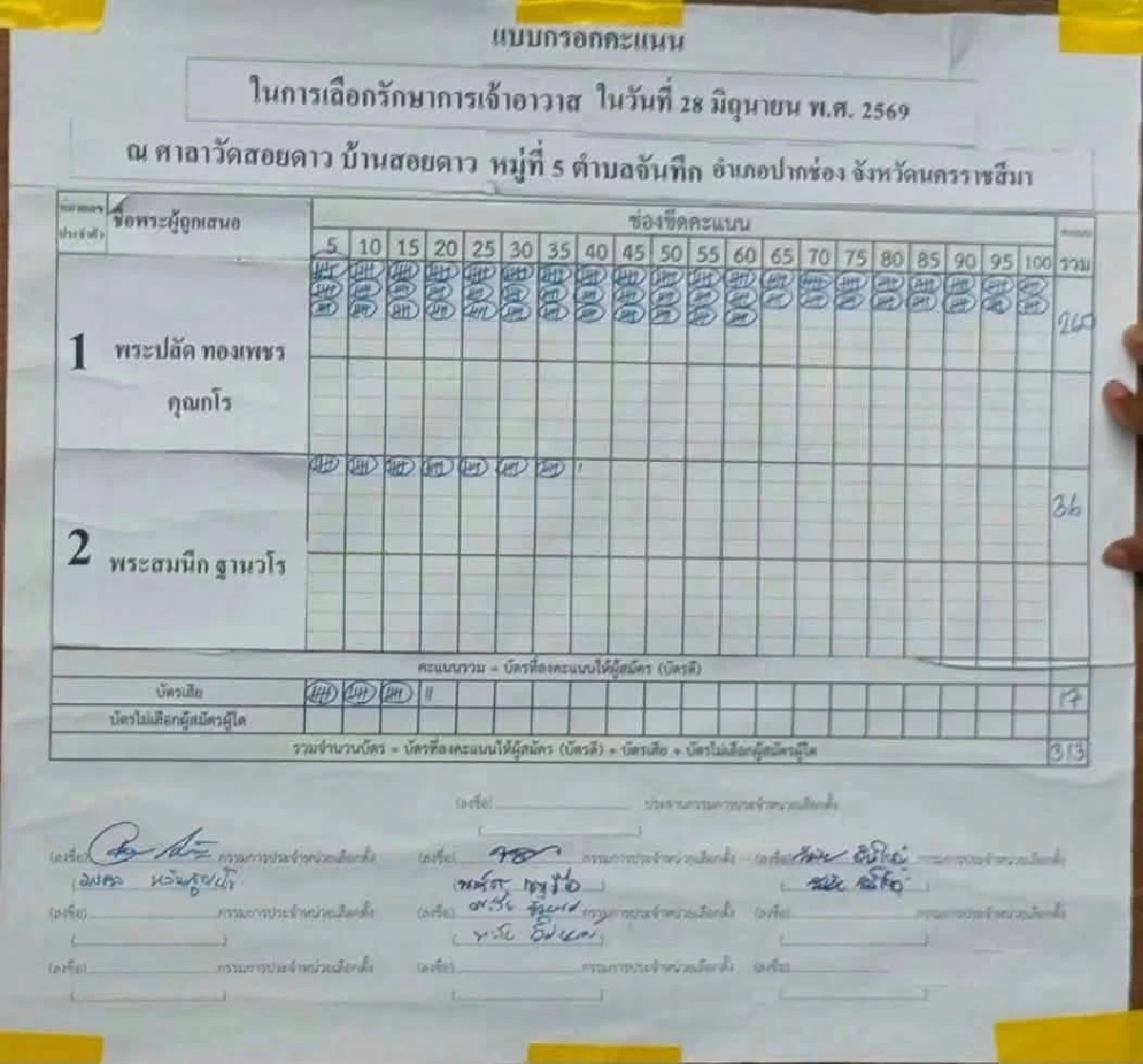 พศ.โคราช ฟันธง! เลือกตั้งรักษาการ "เจ้าอาวาสวัดสอยดาว" เป็นโมฆะ