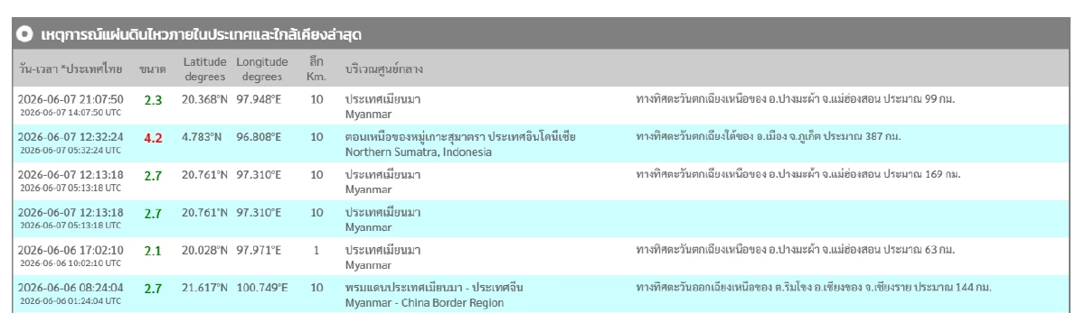 "แผ่นดินไหว" 9 มิ.ย. 69 อัปเดตหลัง Philippines สั่นแรง สถานการณ์น่ากังวล