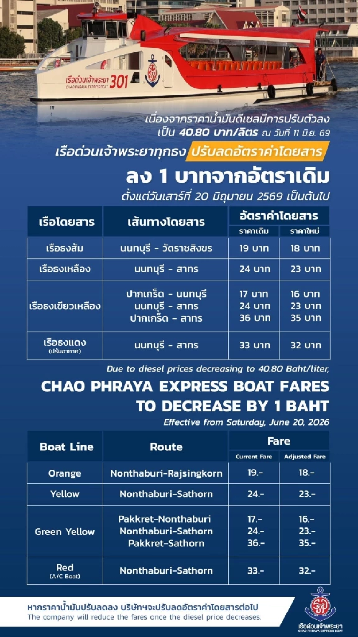 "เรือด่วนเจ้าพระยา" ลดค่าโดยสารทุกสาย เริ่ม 20 มิ.ย. นี้ เช็กรายละเอียดได้ที่นี่!