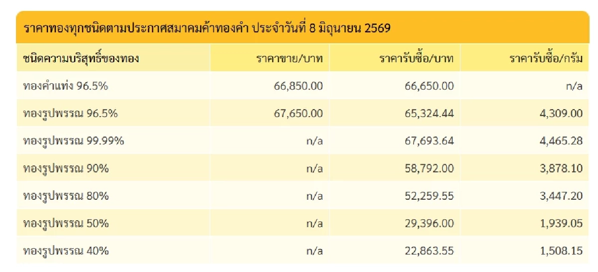 ทองคำวันนี้ 8 มิ.ย. 69 ปิดตลาด เดี่ยวขึ้นเดี่ยวลงงงอะ เช็กราคาทอง ล่าสุด