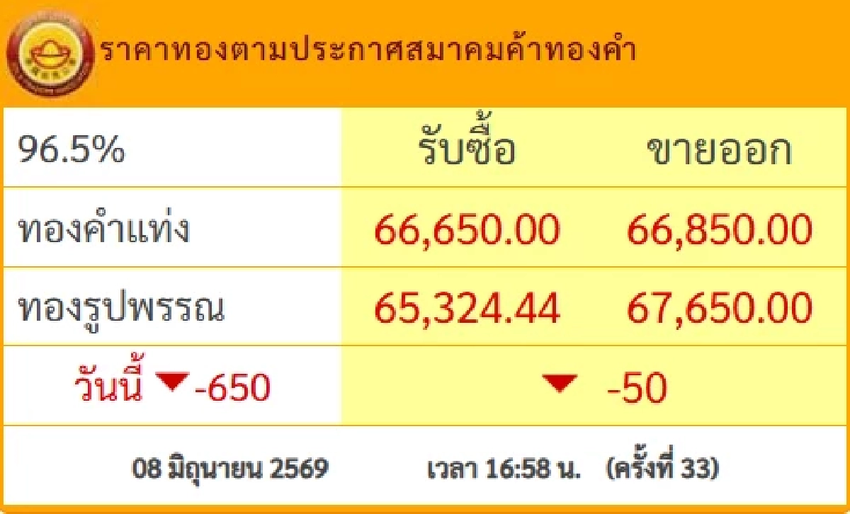 ทองคำวันนี้ 8 มิ.ย. 69 ปิดตลาด เดี่ยวขึ้นเดี่ยวลงงงอะ เช็กราคาทอง ล่าสุด