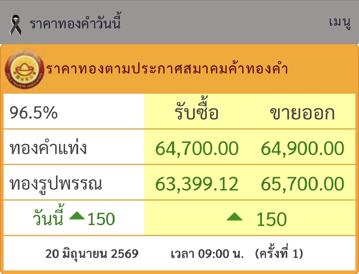 อัปเดต "ราคาทองคำ" วันที่ 20 มิ.ย. 69 เปิดตลาดเช้านี้ ราคาเท่าไหร่?