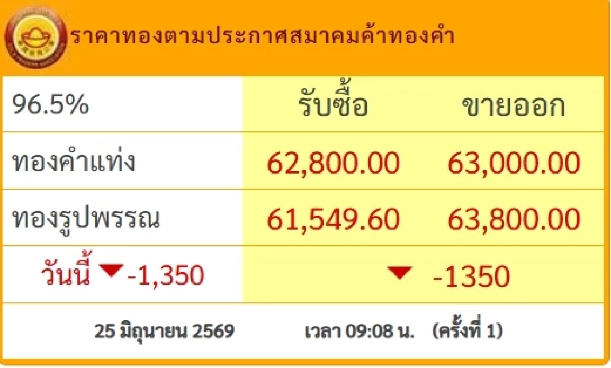 อัปเดต "ราคาทองคำ" วันที่ 25 มิ.ย.69 เปิดตลาดเช้านี้ ซื้อ-ขายเท่าไหร่ ?