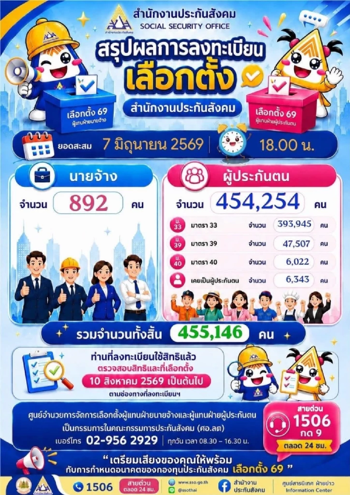 อย่าลืม! ลงทะเบียนใช้สิทธิ 'เลือกตั้งบอร์ดประกันสังคม' ได้ถึง 15 ก.ค. นี้