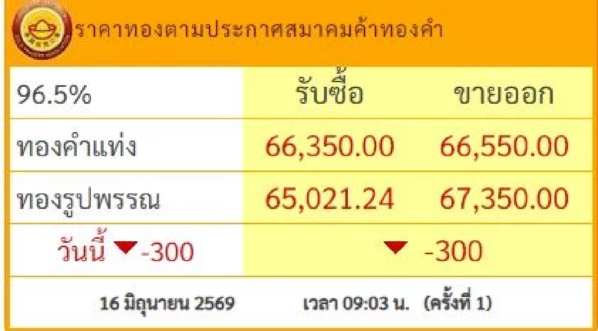 ราคาทองวันนี้ 16 มิ.ย. 69 เปิดตลาด ปรับตัวลดลง เช็กล่าสุดกี่บาท