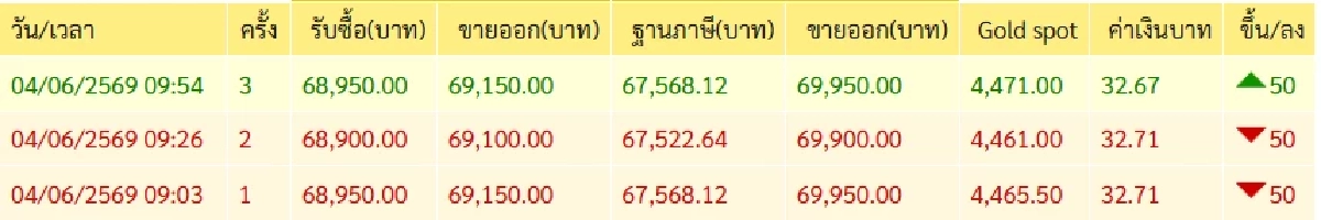 ปิดตลาด 4 มิ.ย. 69 ราคาทองวันนี้ เดี่ยวขึ้นเดี่ยวลงงงอะ เช็กทองคำ ล่าสุดกี่บาท