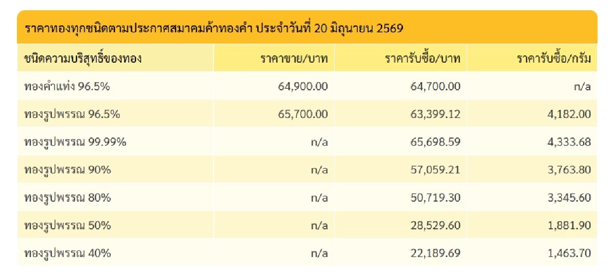 ทองคำวันนี้ 21 มิ.ย. 69 ปิดตลาดทอง 20 มิ.ย. พุ่ง/ลดฮวบ กี่บาท เช็กราคาทอง ล่าสุด