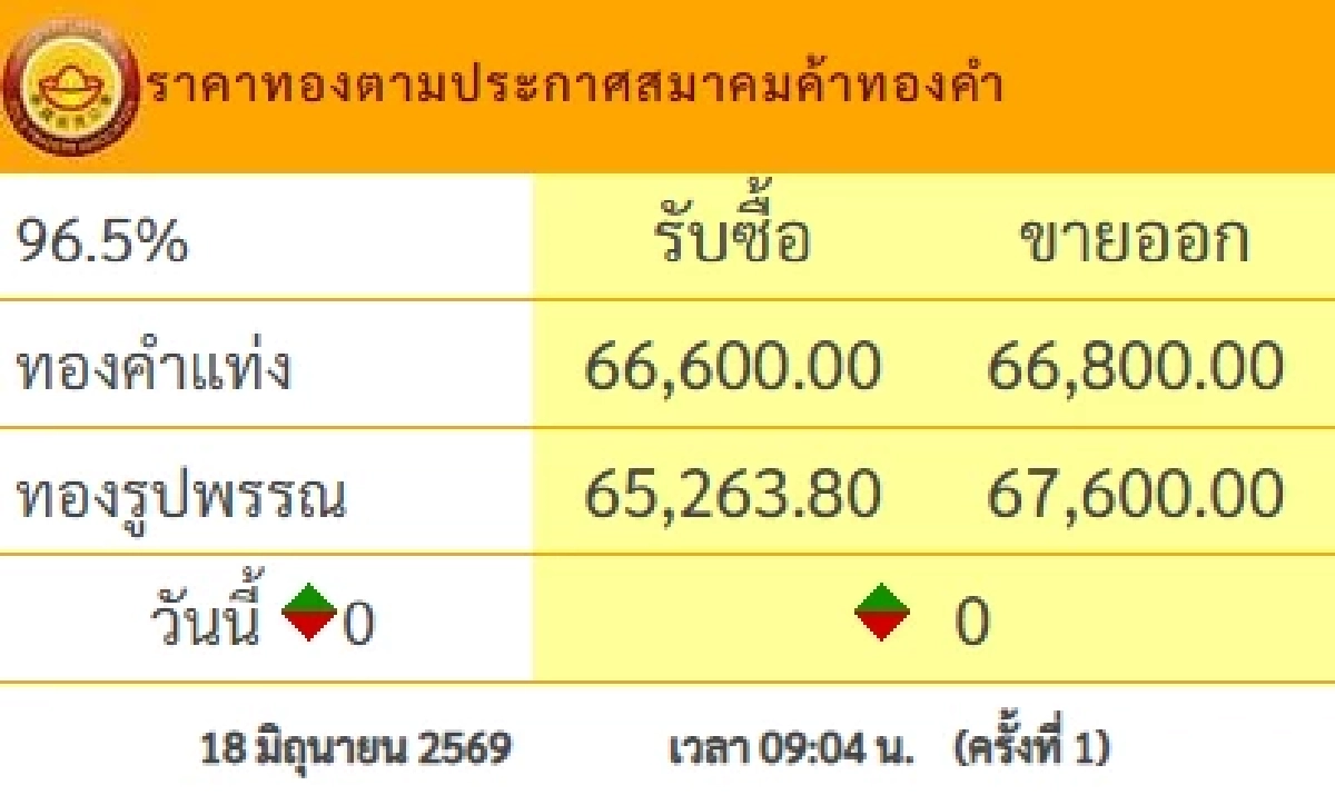 ราคาทองคำ วันนี้ 18 มิ.ย. 69 เปิดตลาด คงที่ไม่เปลี่ยนแปลง ล่าสุดกี่บาท