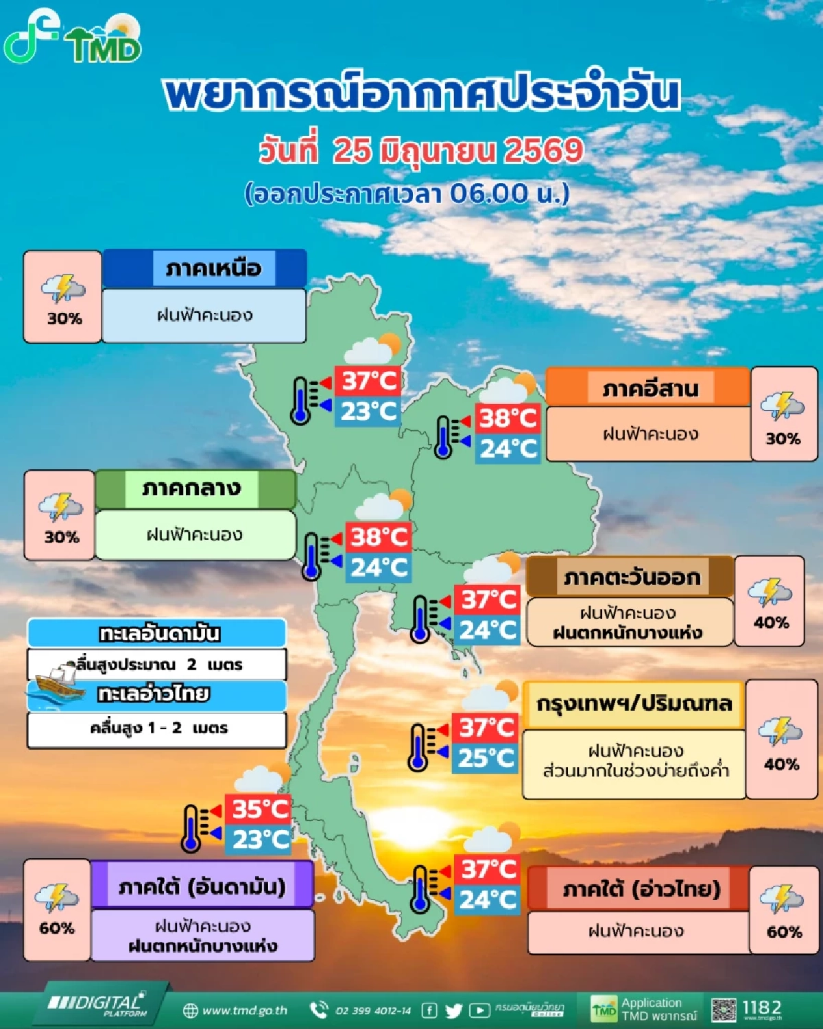 'พยากรณ์อากาศ วันนี้' 25 มิ.ย. 69 อิทธิพลมรสุม ไทยยังมีฝนตก