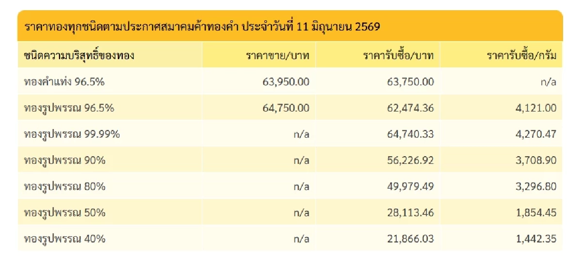 'ปิดตลาดทอง'11 มิ.ย. 69 วันนี้ ลดดิ่งพรวดแรง ช็อกอะ! เช็กราคาทอง ล่าสุด