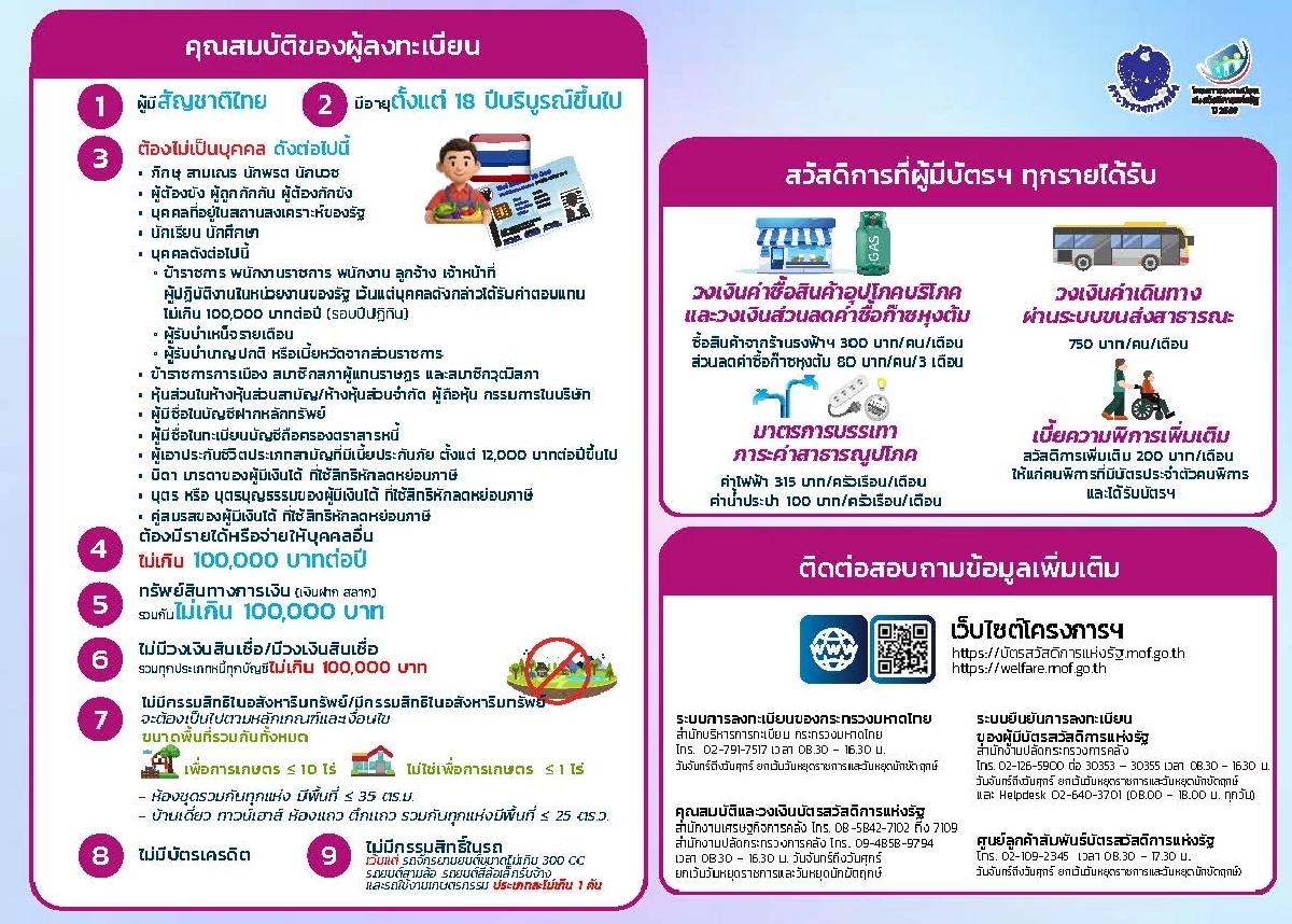 เช็กด่วน! หลักเกณฑ์ใหม่ คุณสมบัติผู้มีสิทธิลงทะเบียน บัตรสวัสดิการแห่งรัฐ