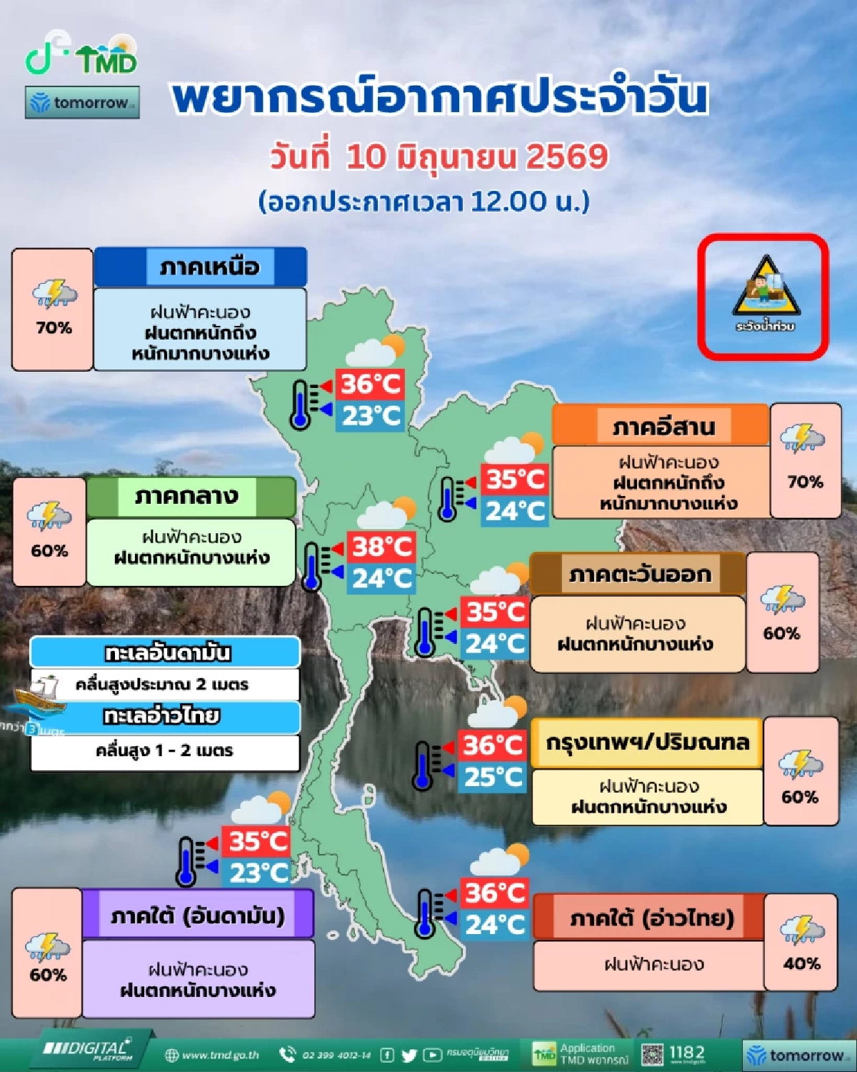 สภาพอากาศวันนี้ 10 มิ.ย. 69 เตือน "6 จังหวัด" ภาคใต้ ฝนถล่มหนัก 80%