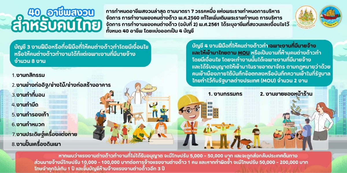 เปิด '40 อาชีพ' สงวนให้คนไทย” ตามกฎหมายแรงงานต่างด้าว รู้ไว้ก่อนผิด