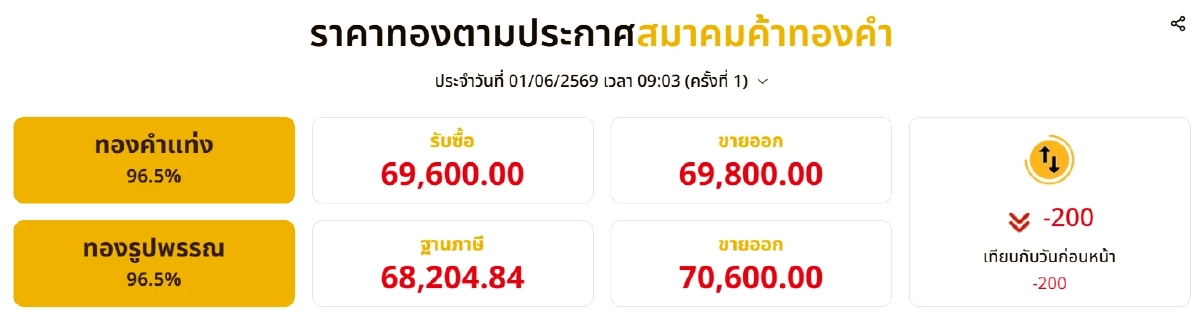 ราคาทองวันนี้ 1 มิ.ย. 69 หวยออก เปิดตลาดทอง ไม่เริ่ด เซ็งเลย เช็กทองคำ ล่าสุดกี่บาท