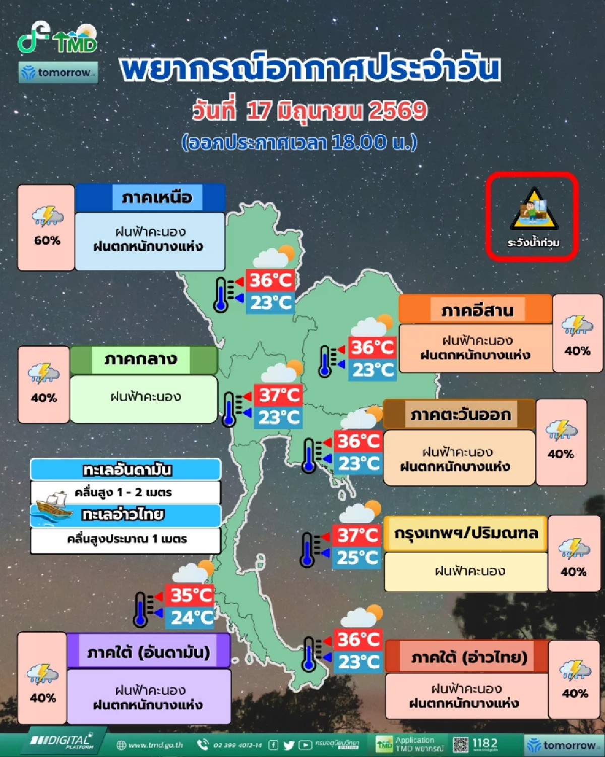 เย็นนี้ กรมอุตุเตือน 4 ภาครับมือฝนถล่มหนัก เหนืออ่วมสุด กทม.-ปริมณฑล หนีไม่พ้น ร้อยละ40