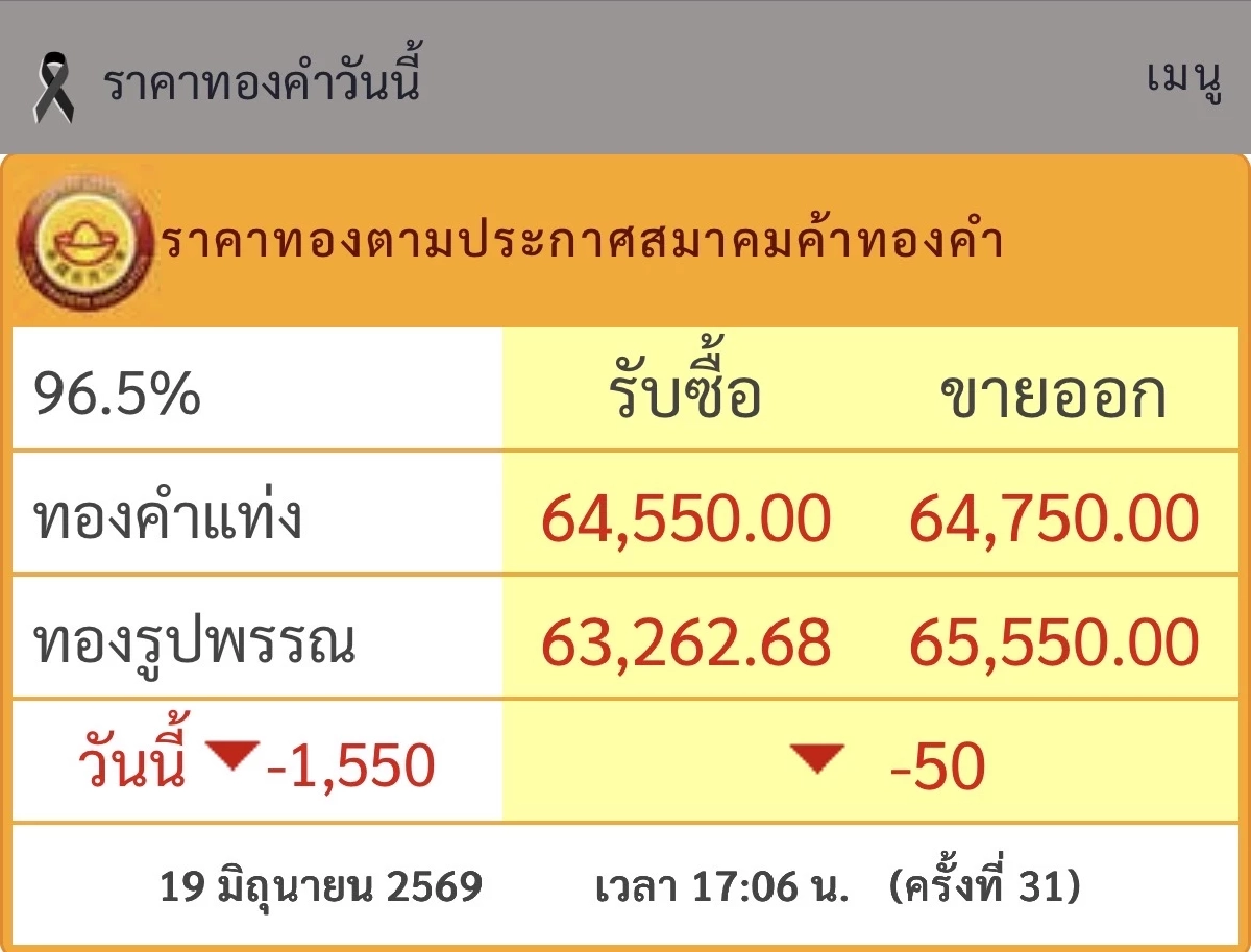 อัปเดต "ราคาทองคำ" วันที่ 20 มิ.ย. 69 เปิดตลาดเช้านี้ ราคาเท่าไหร่?