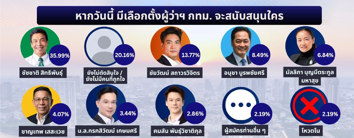 ไอเอฟดีโพล เผย คนกทม. 35.99% ยังเชียร์ “ชัชชาติ” ผู้สมัครอื่น ยังตามห่าง