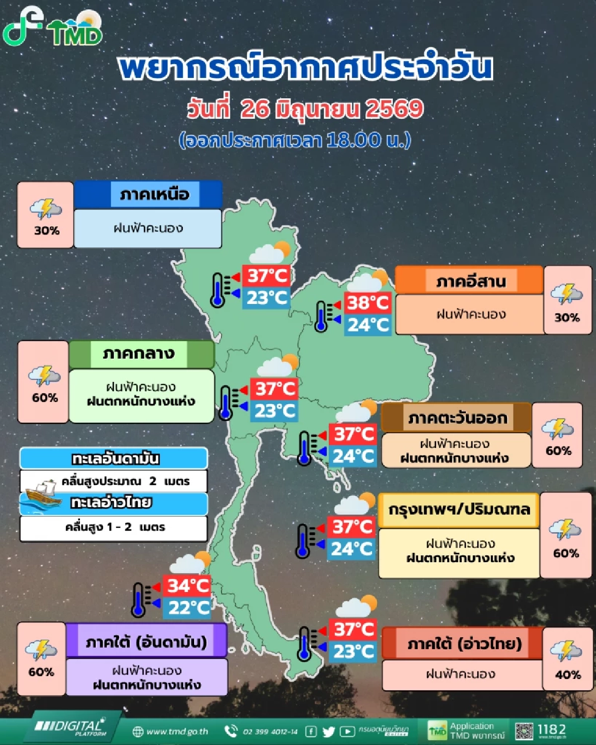 กรมอุตุฯ ออกประกาศฉบับ 1 เตือนฝนตกหนักมาก ช่วง 28 มิ.ย. - 3 ก.ค. 69