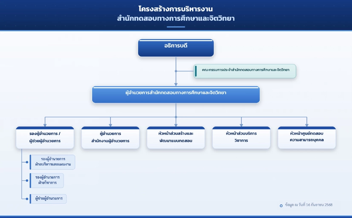เปิดประวัติ สำนักทดสอบทางการศึกษาและจิตวิทยา​ "มศว" คณะผู้บริหาร​ มีใครบ้าง?