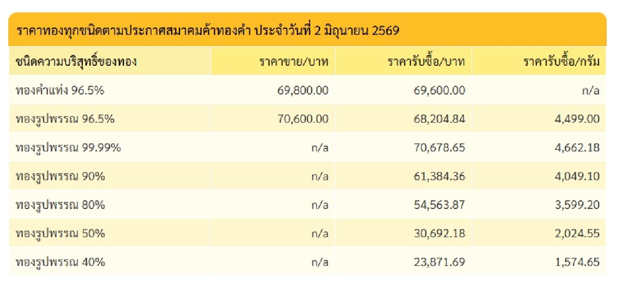 สรุปราคาทองวันนี้ 2 มิ.ย. 69 ปิดตลาด ผันผวนแต่พุ่งขึ้นเริ่ดจริงนะ เช็กทองคำ ล่าสุดกี่บาท