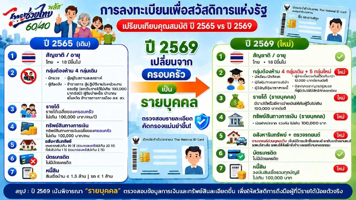 เช็ก 5 ช่องทาง ลงทะเบียน "บัตรสวัสดิการแห่งรัฐ" รอบใหม่ 2569