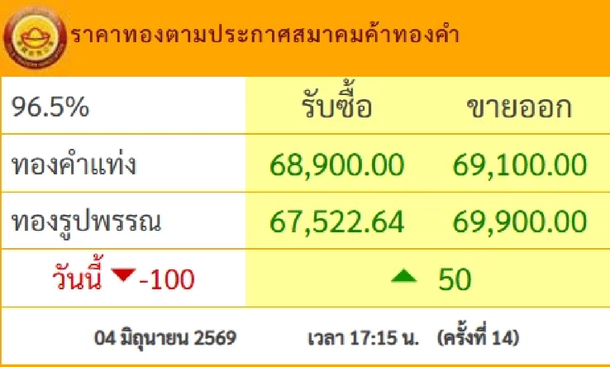 ปิดตลาด 4 มิ.ย. 69 ราคาทองวันนี้ เดี่ยวขึ้นเดี่ยวลงงงอะ เช็กทองคำ ล่าสุดกี่บาท