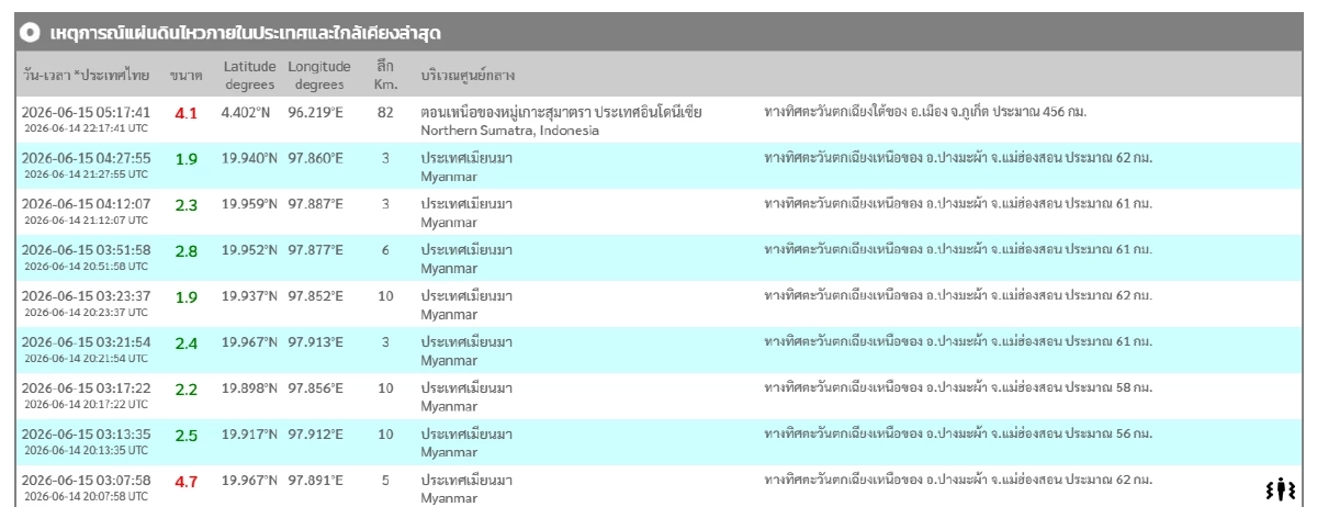 "แผ่นดินไหว" 15 มิ.ย. 69 สั่นแรงรับรู้ได้ ใกล้ไทย เช็กพิกัด สถานการณ์น่ากังวล
