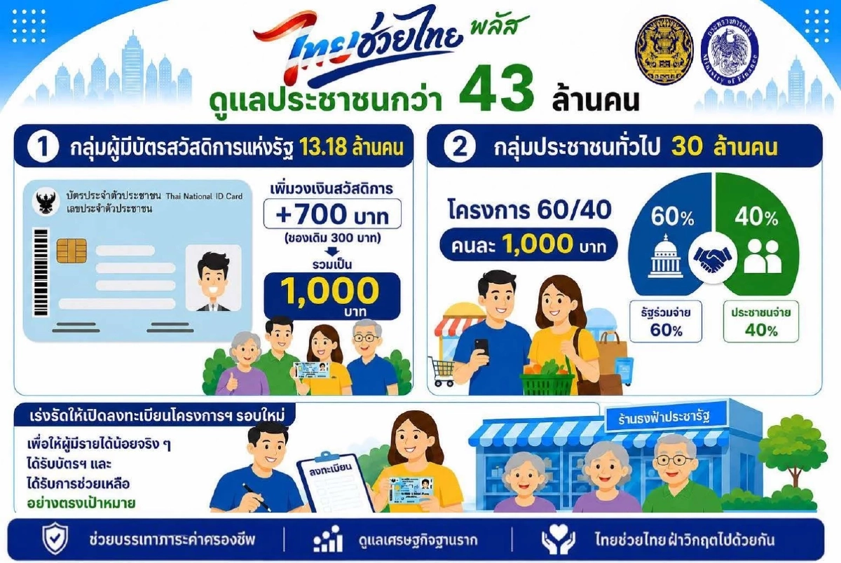 รัฐบาล เปิดสมัคร “ไทยช่วยไทยพลัส ฟู้ดเดลิเวอรี” 10 มิ.ย. นี้