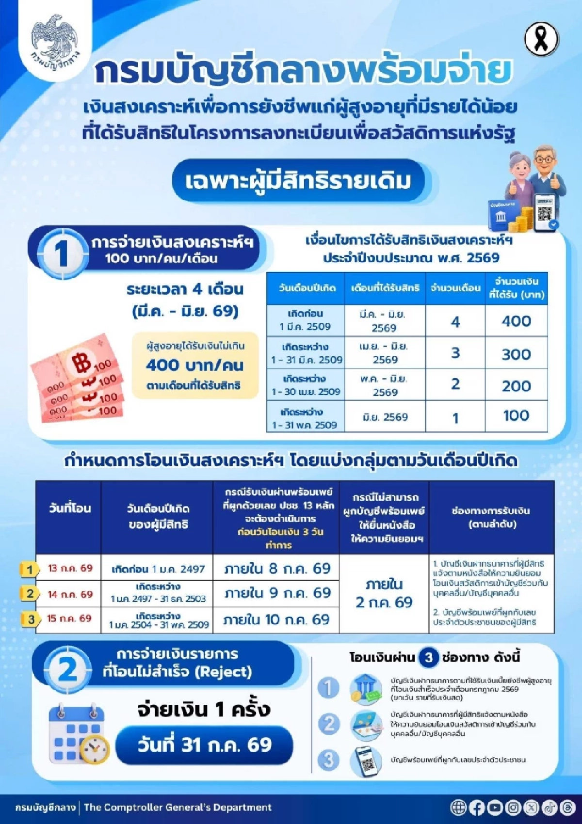 เช็กสิทธิ! รับเงินผู้สูงอายุรายได้น้อย กรมบัญชีกลางโอนสูงสุด 400 บาท เริ่ม 13 ก.ค. นี้