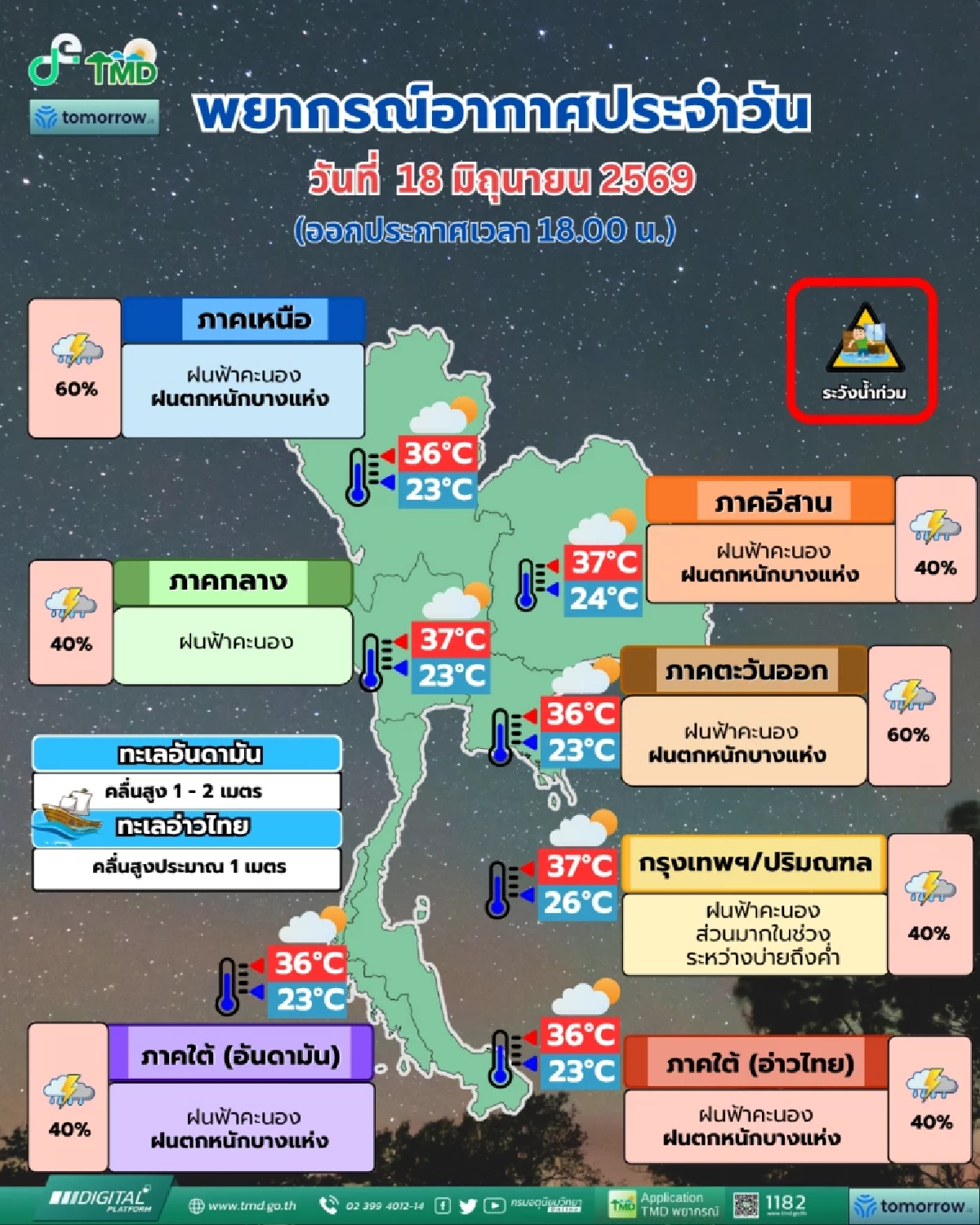 เย็นนี้! กรมอุตุ เตือน อิทธิพลหย่อมความกดอากาศต่ำ ระวังฝนตกหนัก