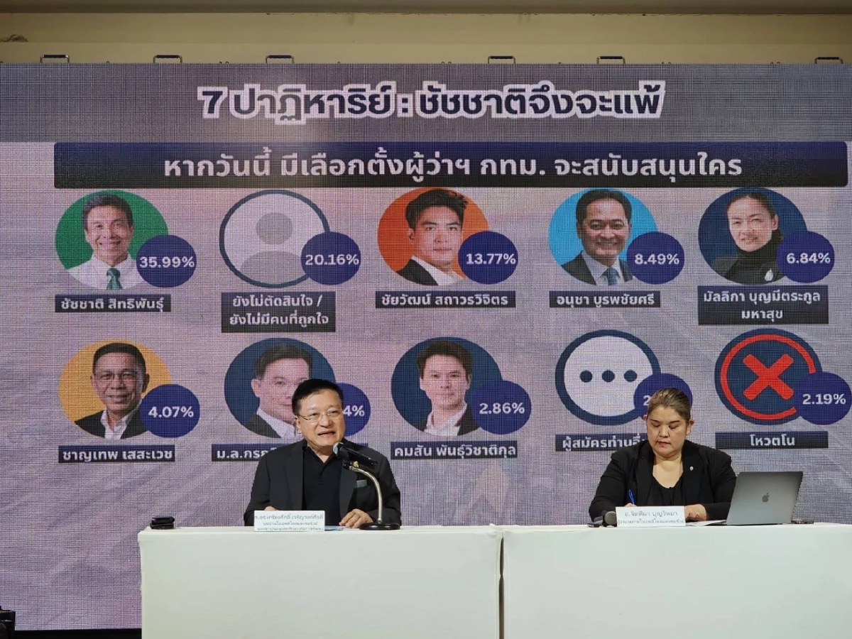 ไอเอฟดีโพล เผย คนกทม. 35.99% ยังเชียร์ “ชัชชาติ” ผู้สมัครอื่น ยังตามห่าง