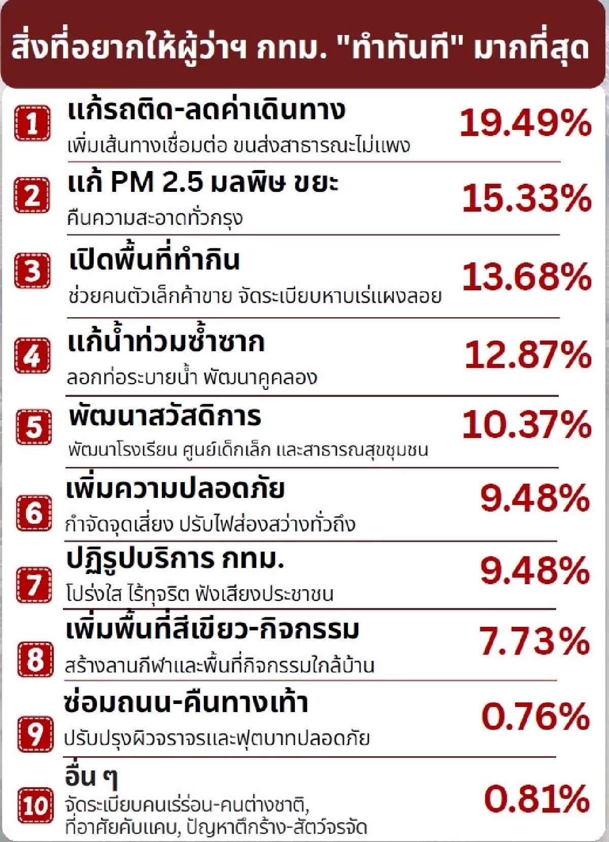 ไอเอฟดีโพล เผย คนกทม. 35.99% ยังเชียร์ “ชัชชาติ” ผู้สมัครอื่น ยังตามห่าง