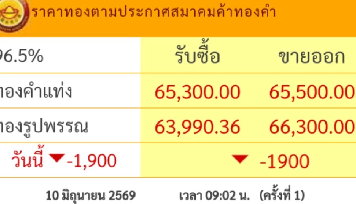 "ราคาทองวันนี้" 10 มิ.ย. 69 เปิดตลาด "ปรับลงแรงมากๆ" ราคาล่าสุดกี่บาท