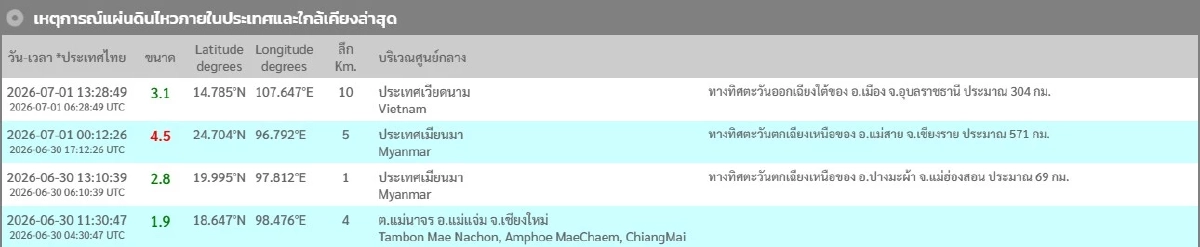 "แผ่นดินไหว" 1 ก.ค. 69 แรงใกล้ 'จ.เชียงราย'สั่นไหว สถานการณ์ระวัง