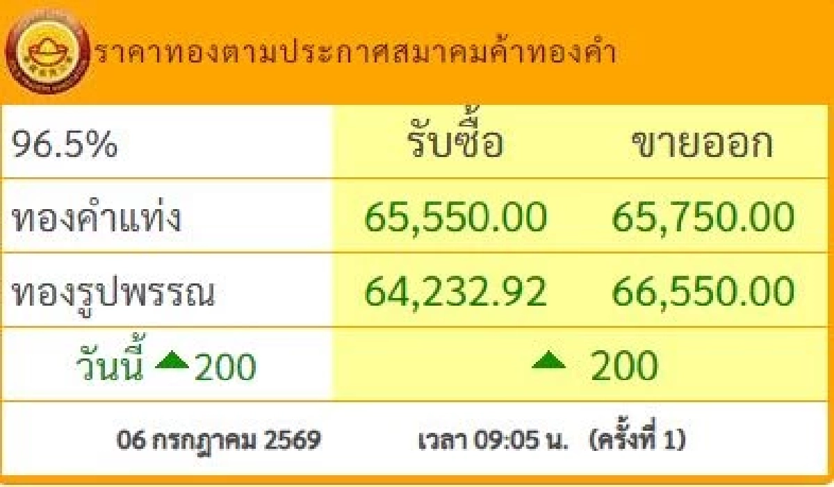ราคาทองวันนี้ 6 ก.ค. 69 เปิดตลาด ปรับตัวเพิ่มขึ้น เช็กล่าสุดกี่บาท