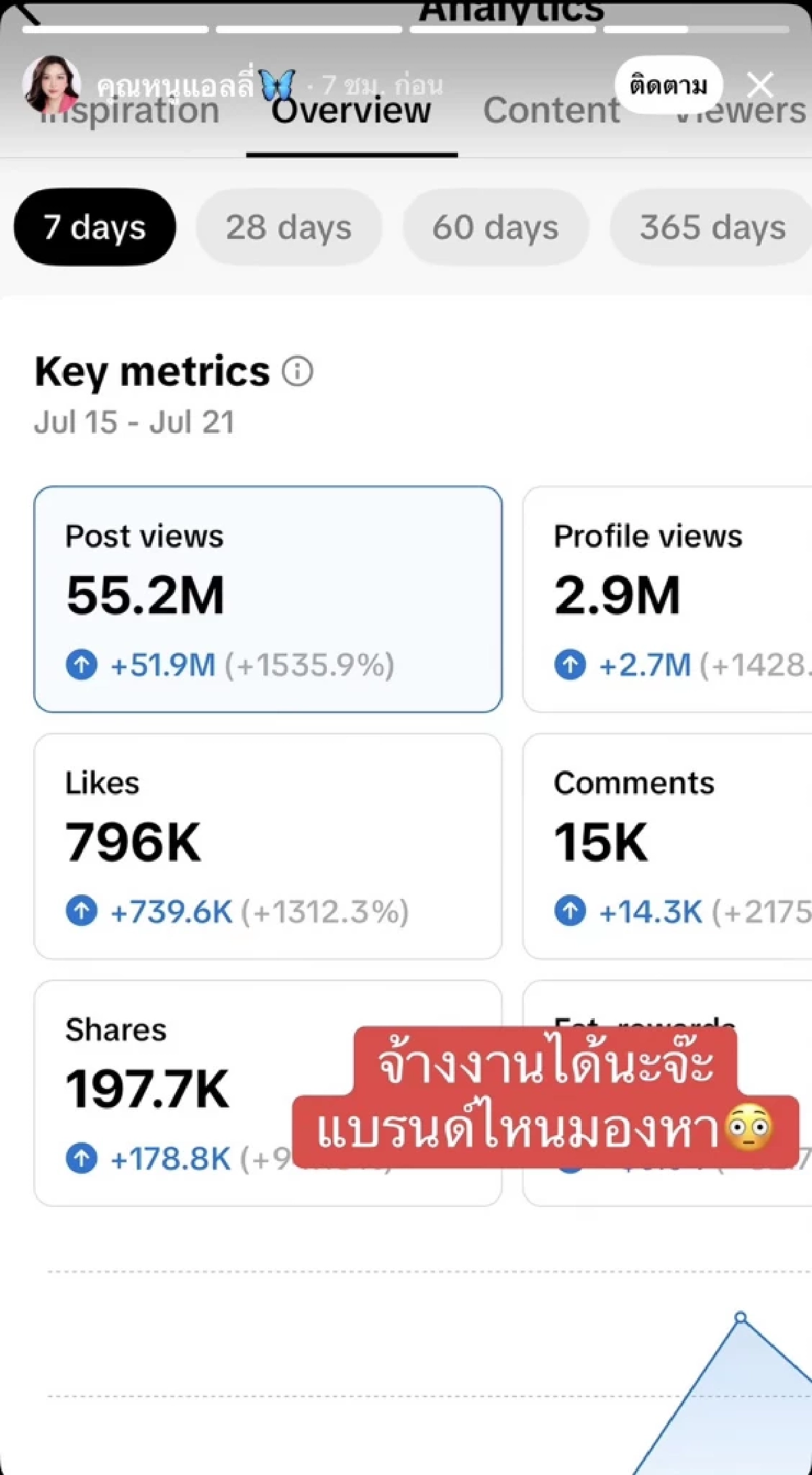 เปิดรายได้ โซเชียลมีเดีย "คุณหนูแอลลี่" หลังเจอชายแท้สาปส่ง จนได้ไปโหนกระแส