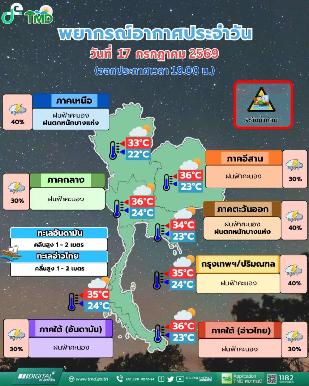 กรมอุตุฯ เผยพยากรณ์อากาศวันนี้ ไทยฝนฟ้าคะนอง โดยเฉพาะ เหนือ-ตะวันออก