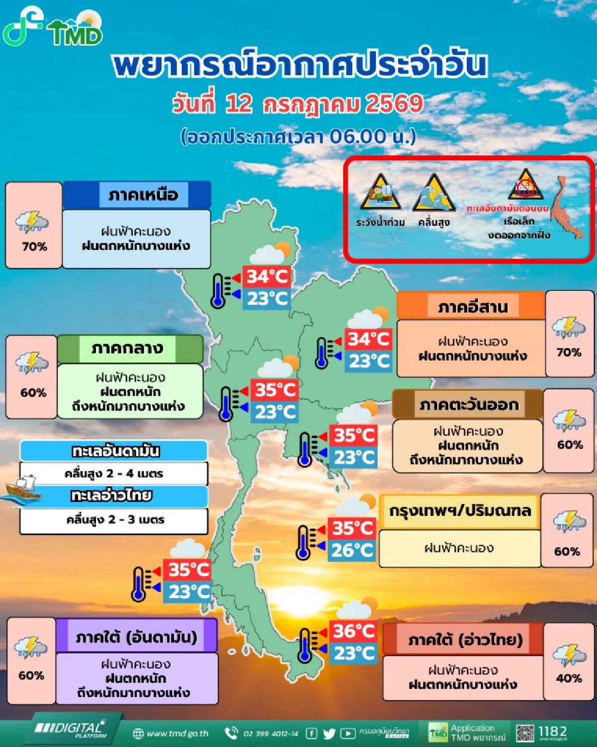 "สภาพอากาศ วันนี้" 12 ก.ค. เละเทะ 14 จังหวัด เจอพิษมรสุมความกดอากาศ ระวังน้ำ