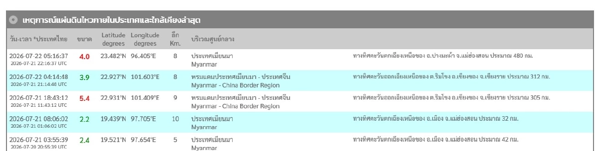 "แผ่นดินไหว" 22 ก.ค. 69 ใกล้ม 'เชียงราย-แม่ฮ่องสอน'ไหวสั่น สถานการณ์ระวัง
