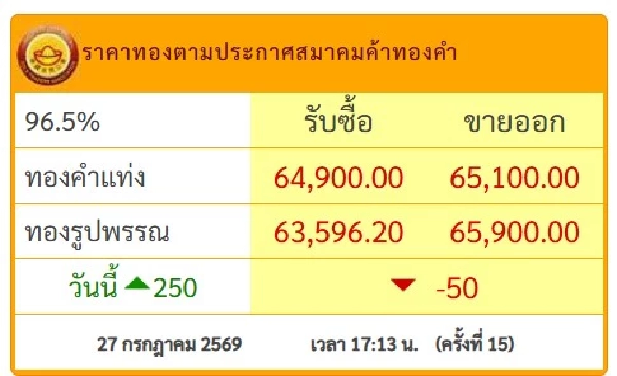 "ราคาทองวันนี้" 28 ก.ค. 69 ดิ่งฮวบช็อกแรง ล่าสุดกี่บาท  วันเฉลิมพระชนพรรษา ในหลวง