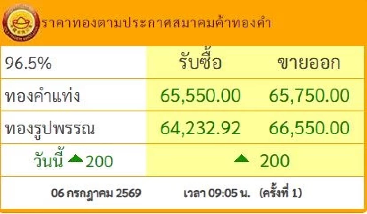 "ราคาทองวันนี้" 6 ก.ค. 69 ปิดตลาด ทองคำ-ทองรูปพรรณ ขึ้น-ลง กี่บาท ?