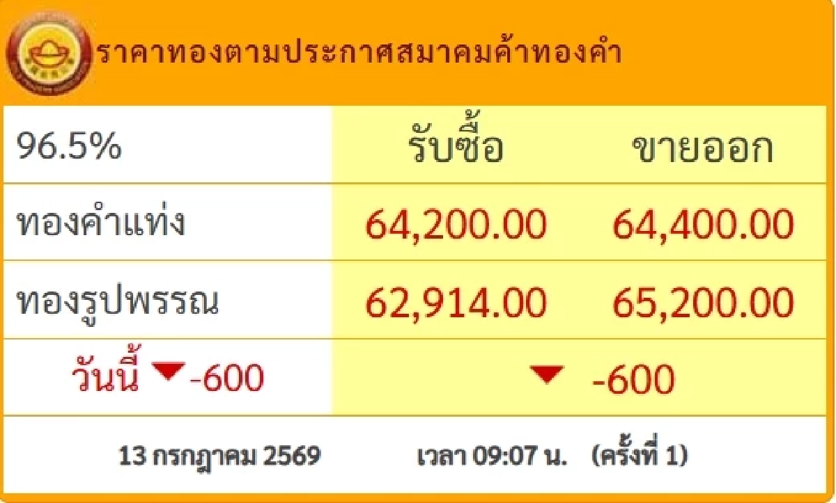 อัปเดต "ราคาทองคำ" วันนี้ 13 ก.ค. 69 เปิดตลาด ราคาทอง วันนี้ ขึ้น-ลงกี่บาท ?
