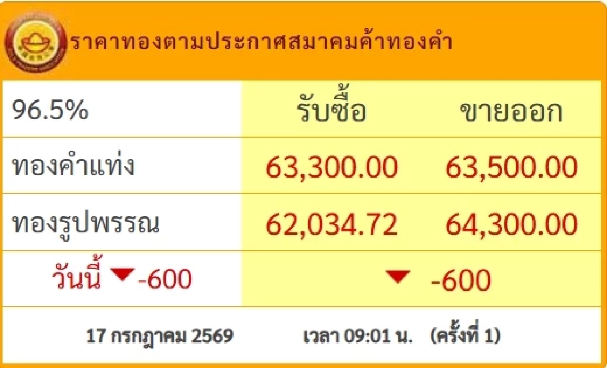 ’อัปเดต ราคาทอง วันนี้‘ 17 ก.ค.2569 เปิดตลาดเช้านี้ ทองคำ-ทองรูปพรรณ ปรับขึ้น-ลง กี่บาท ?