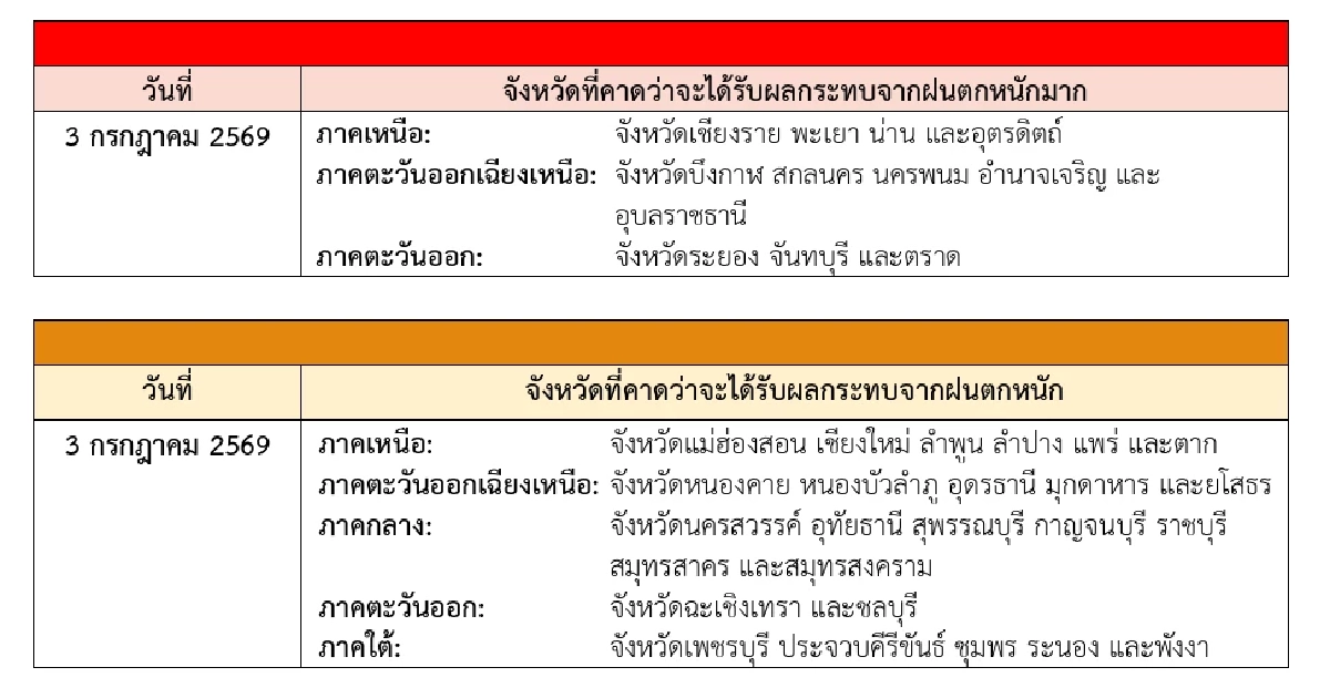 กรมอุตุฯ ประกาศฉบับ 2 "พายุโซนร้อนไมสัก" เช็กพิกัดฝนถล่ม 3-6 ก.ค. 69