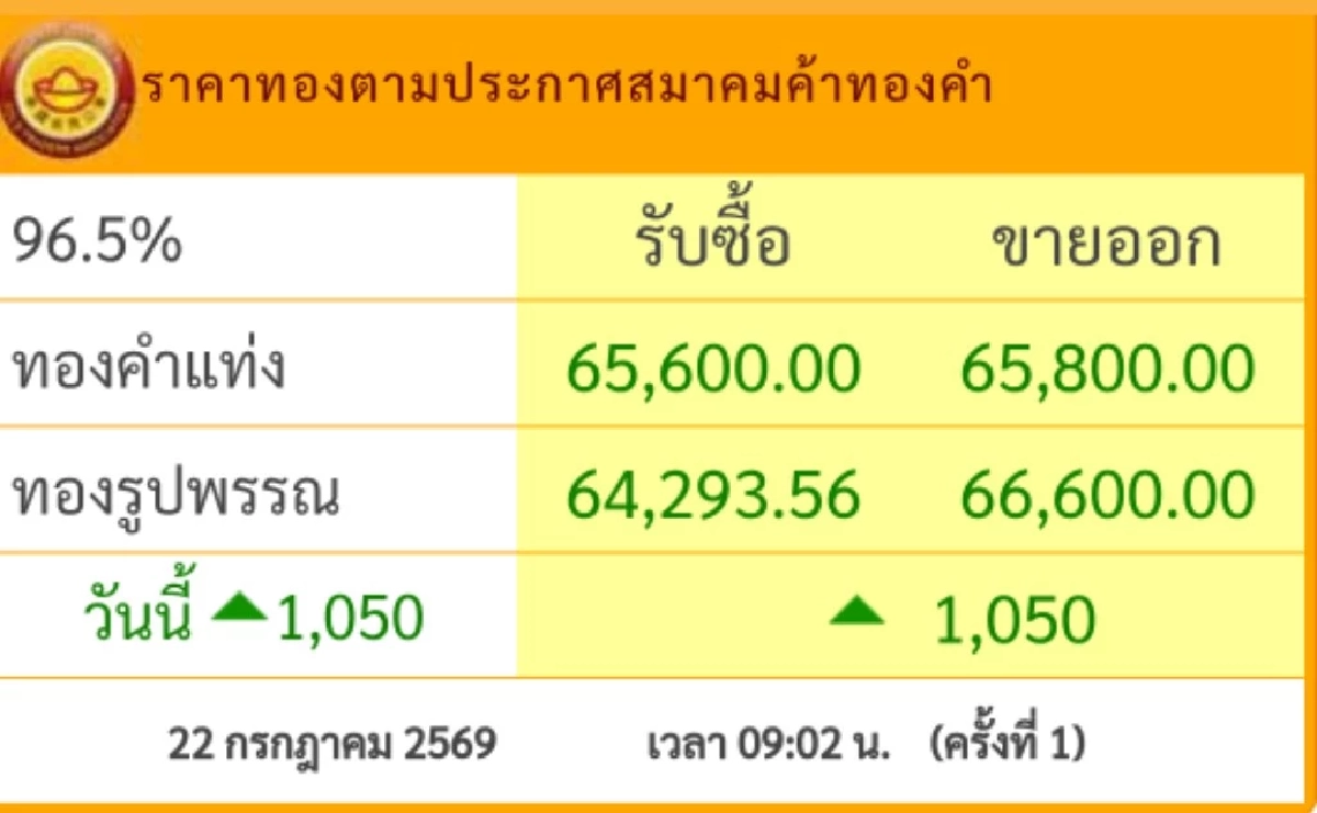 "ราคาทอง" วันนี้ 22 ก.ค.2569 เปิดตลาดเช้านี้ พุ่งขึ้น! กี่บาท? เช็กราคาล่าสุด